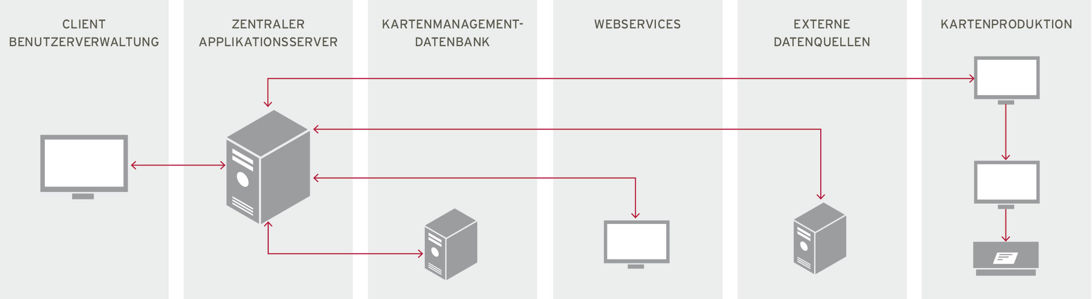 Beispielbild für Schnittstellen zu allen Systemen