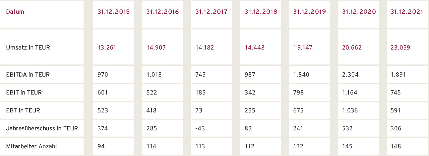 Zahlen im Überblick SECANDA Konzern (IFRS)