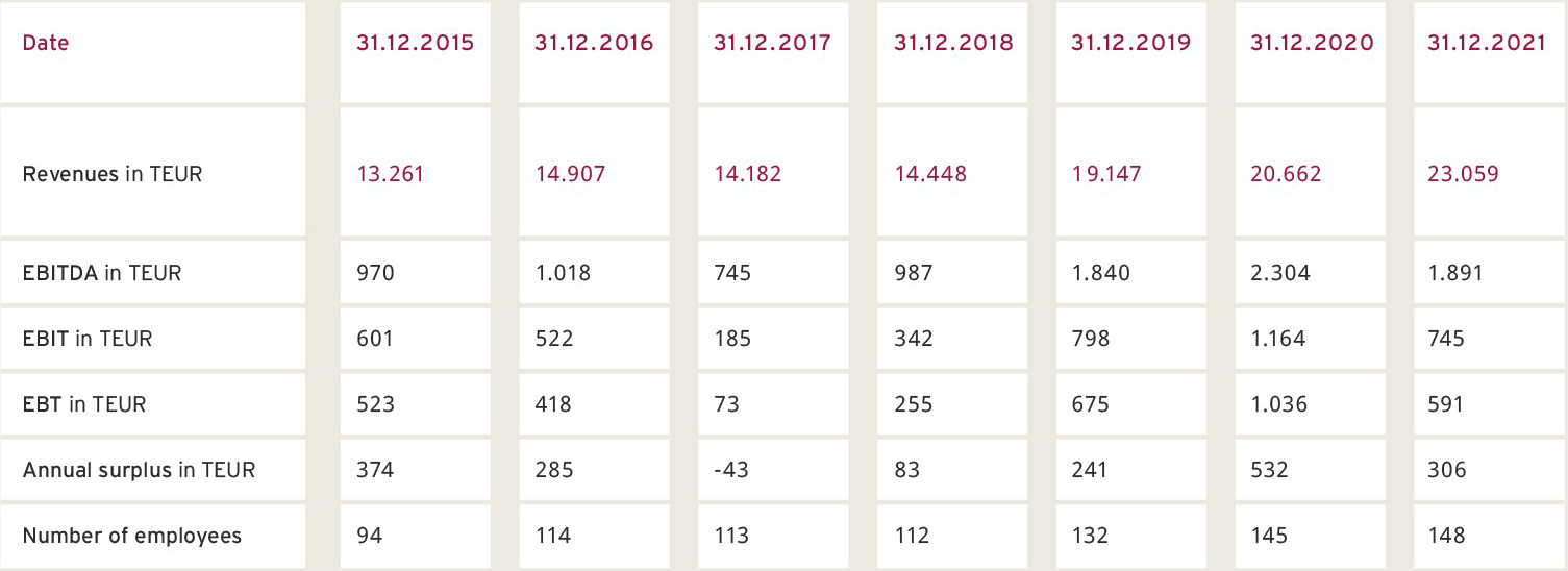 The figures in overview SECANDA concern (IFRS)